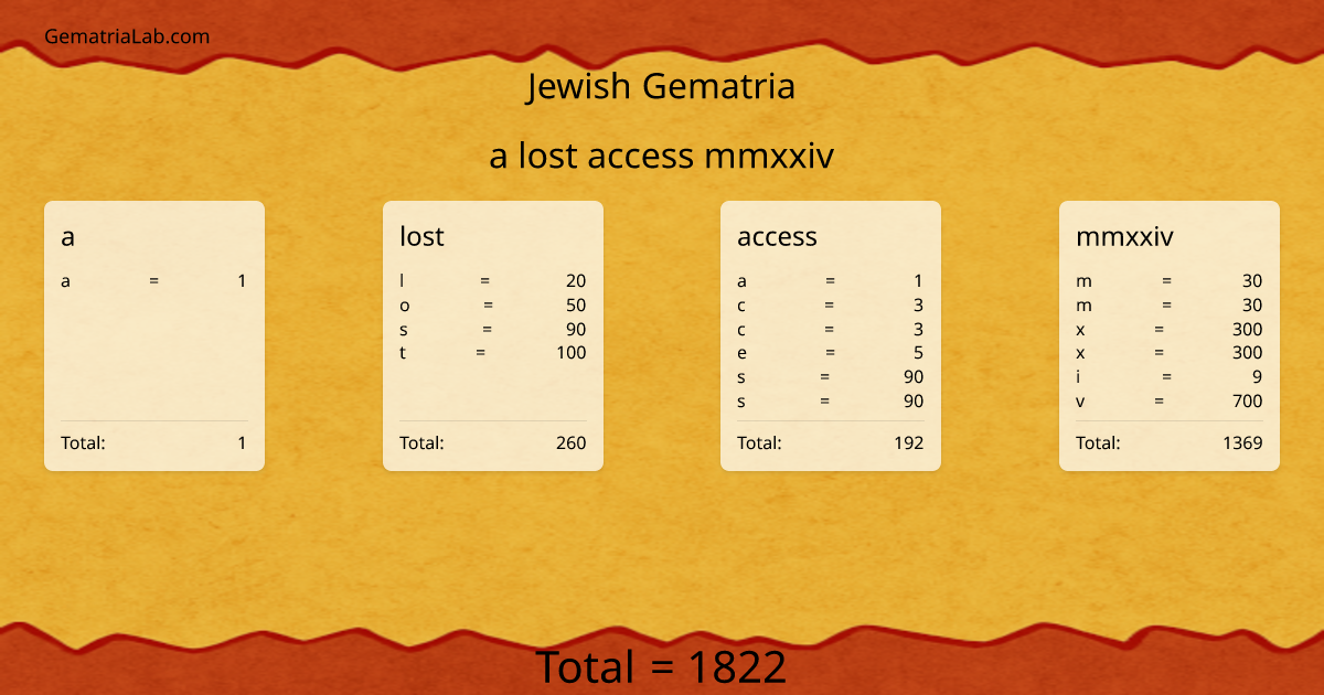 a lost access mmxxiv in jewish Gematria
